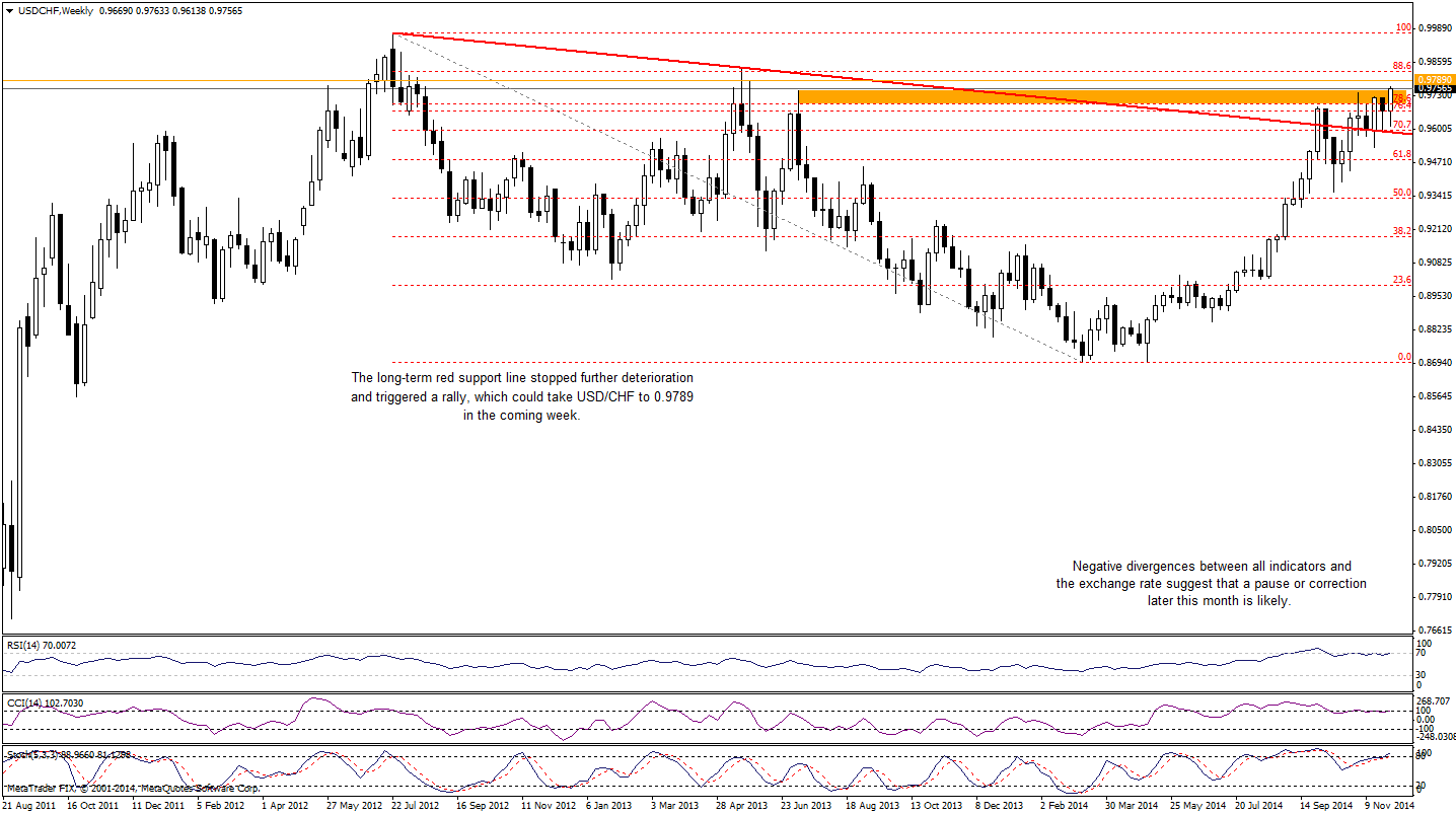 USD/CHF weekly chart