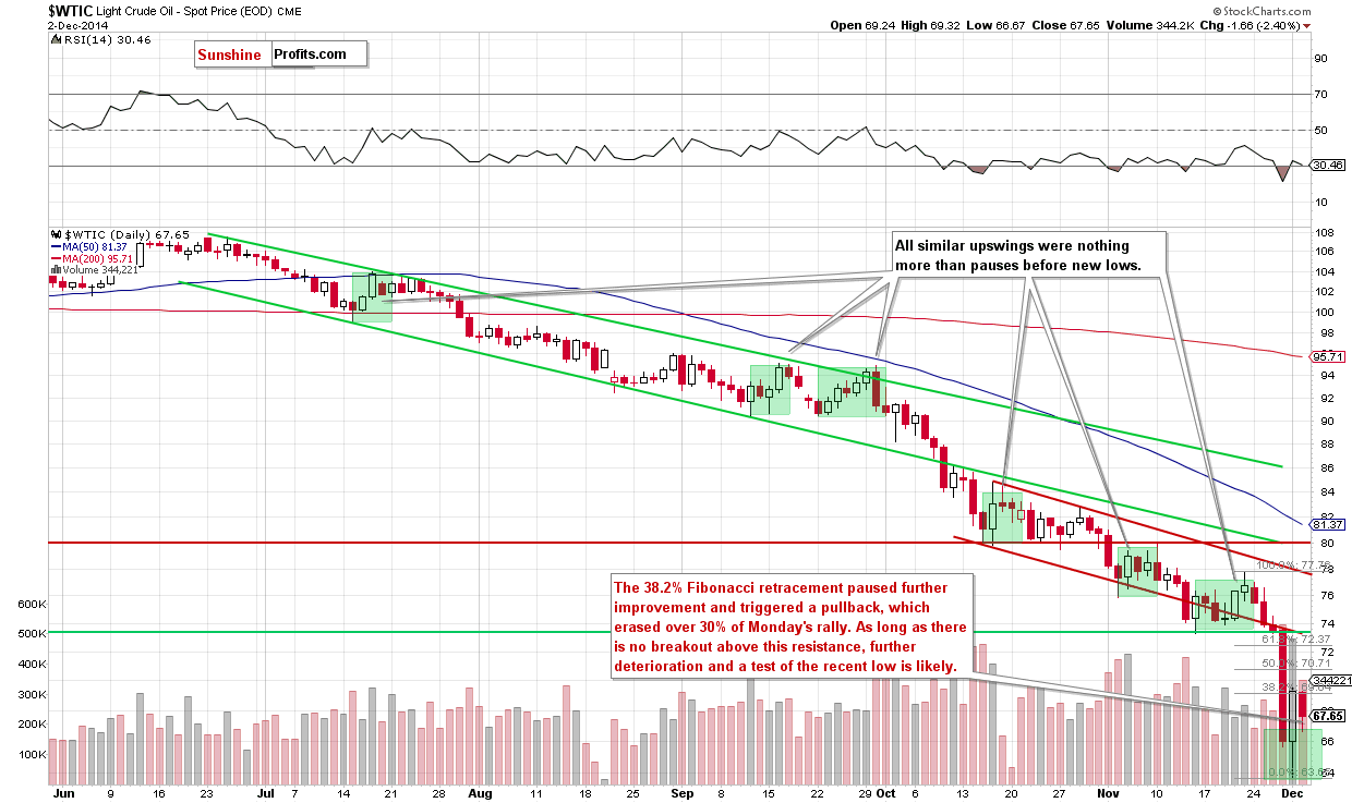 WTI Crude Oil daily chart