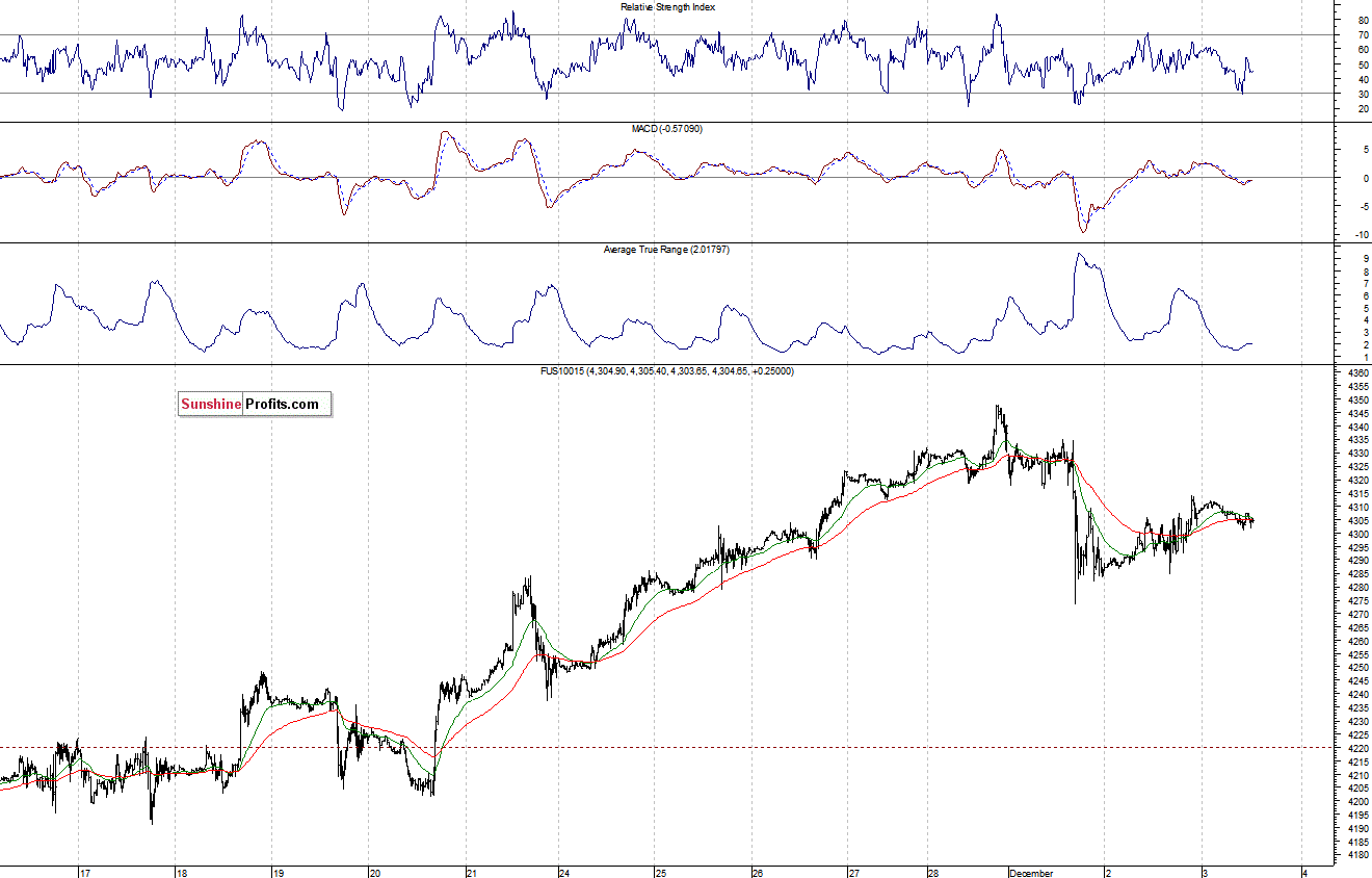 Nasdaq100 futures contract - Nasdaq 100 index chart - NDX