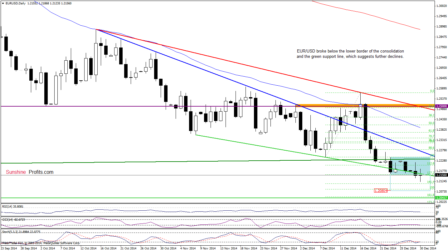 EUR/USD - daily chart