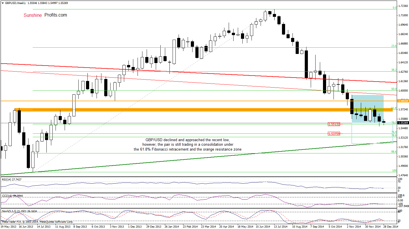 GBP/USD - weekly chart