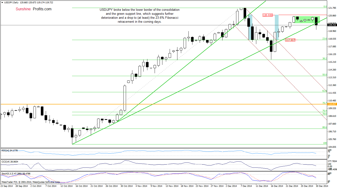 USD/JPY - Daily chart