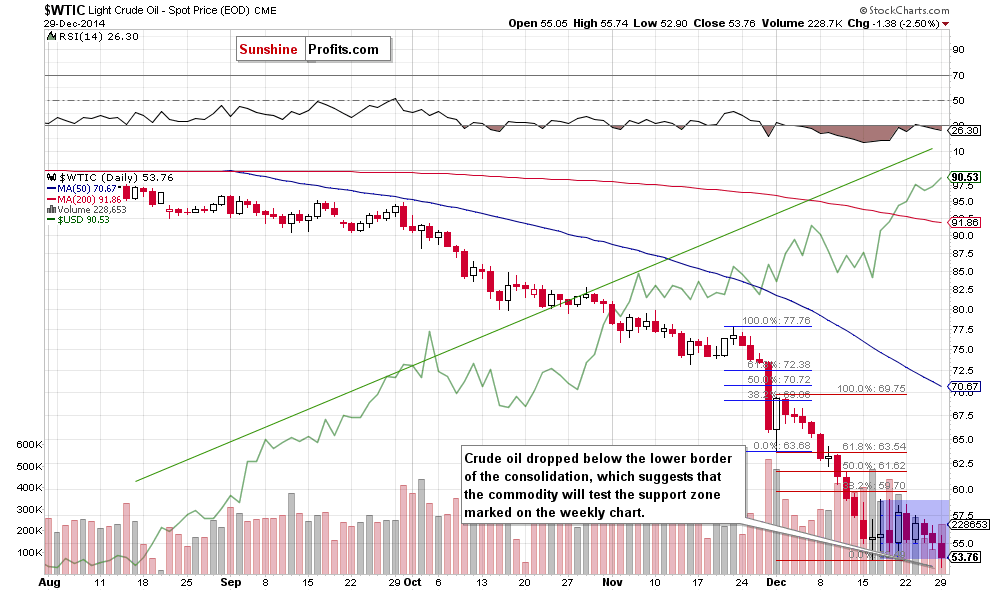 WTIC crude oil daily chart