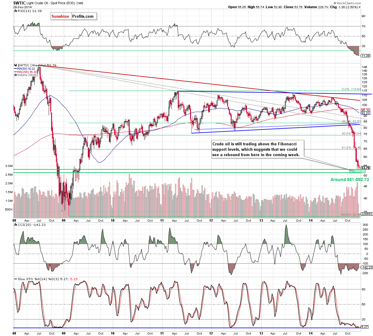 WTIC crude oil weekly chart