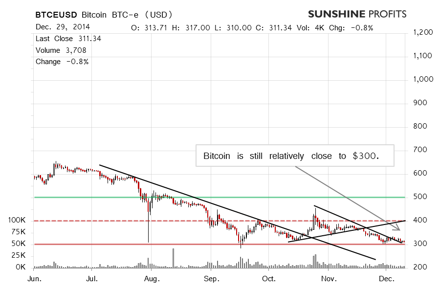 Bitcoin chart BTC-e