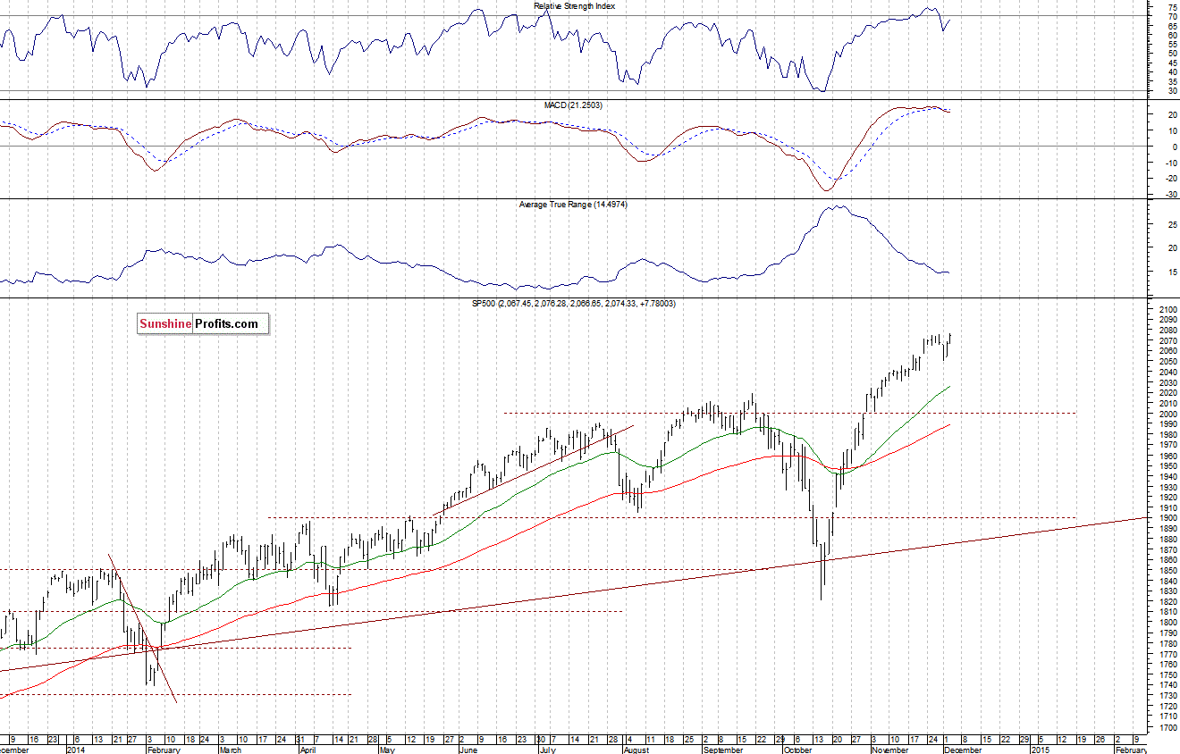 Daily S&P 500 index chart - SPX, Large Cap Index