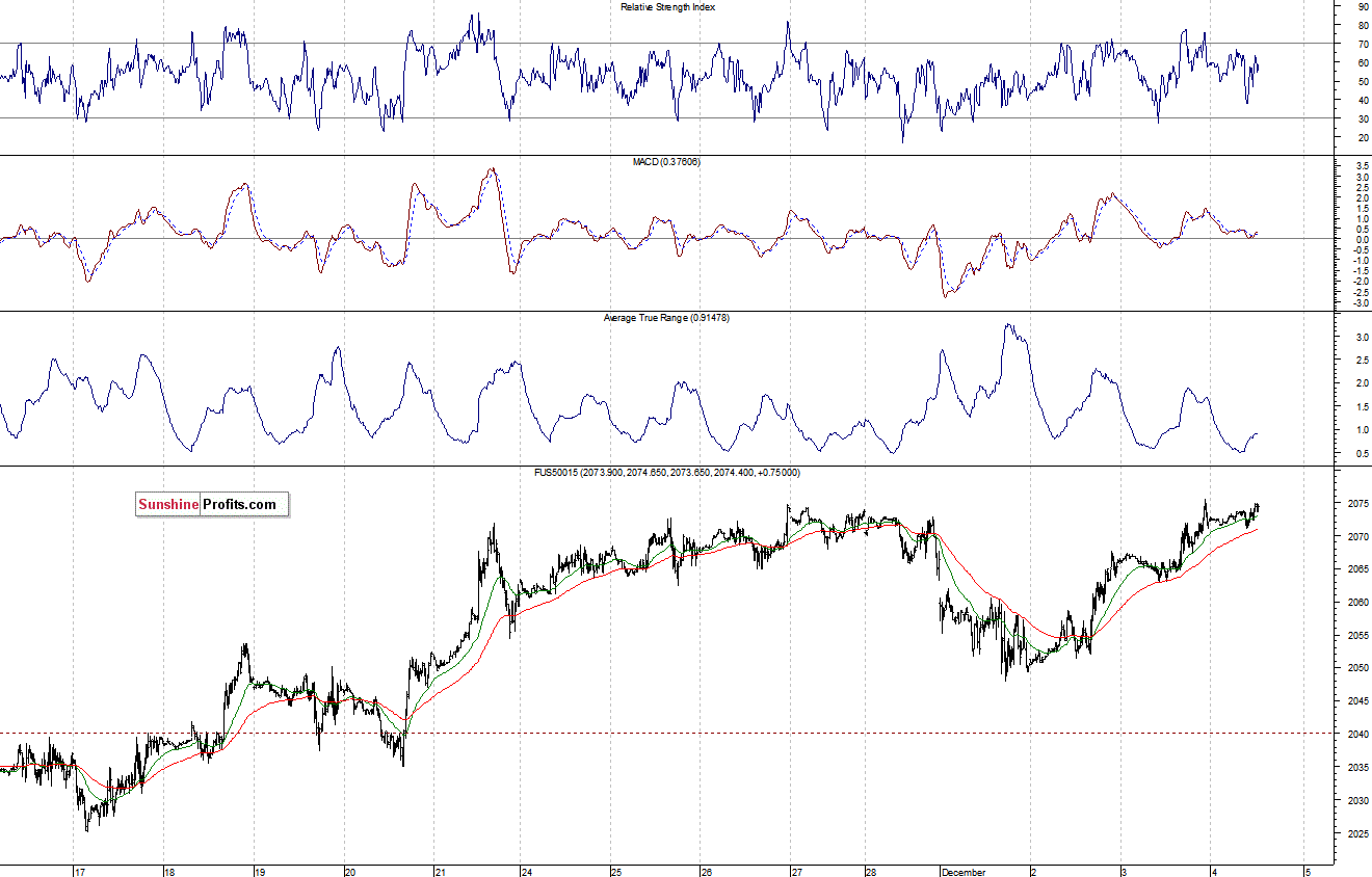 S&P500 futures contract - S&P 500 index chart - SPX