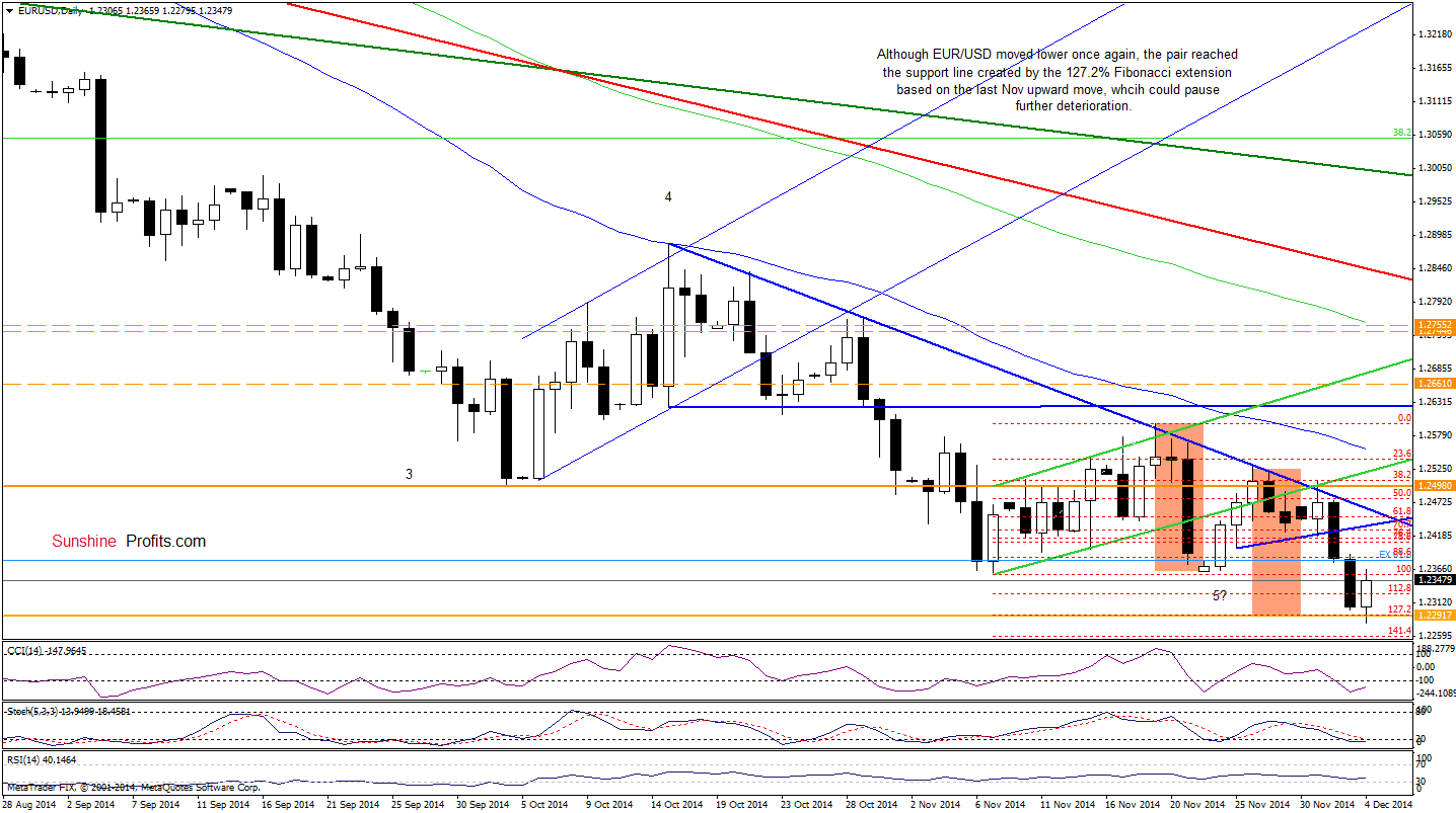 EUR/USD - daily chart