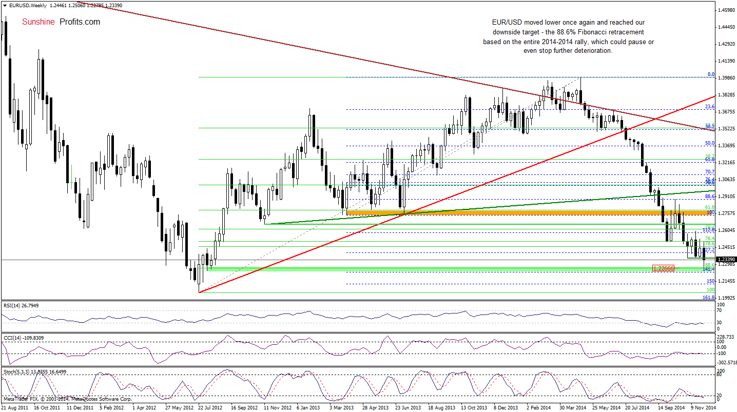 EUR/USD - weekly chart