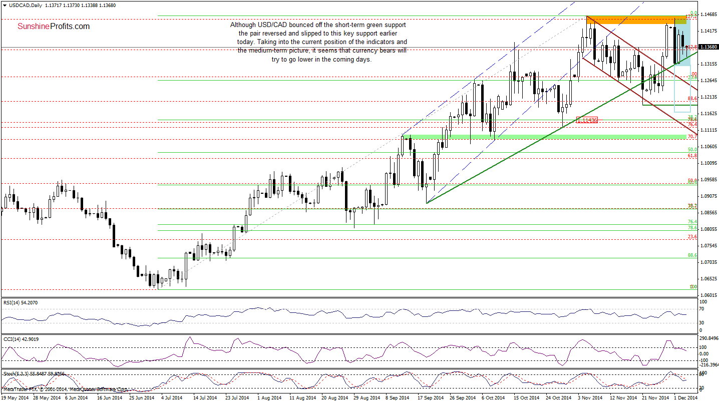 USD/CAD - Daily chart