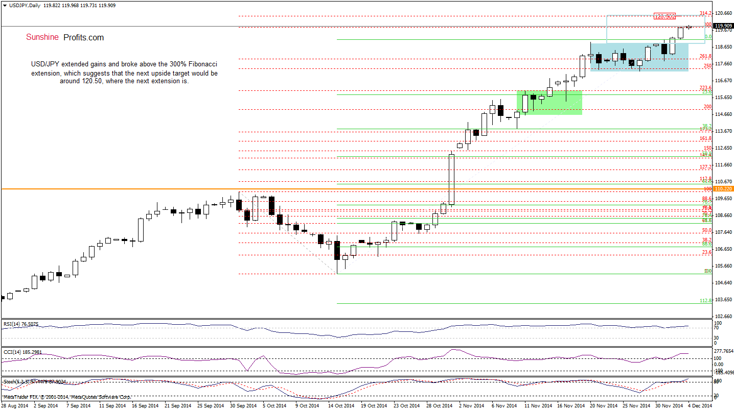 USD/JPY - Daily chart 