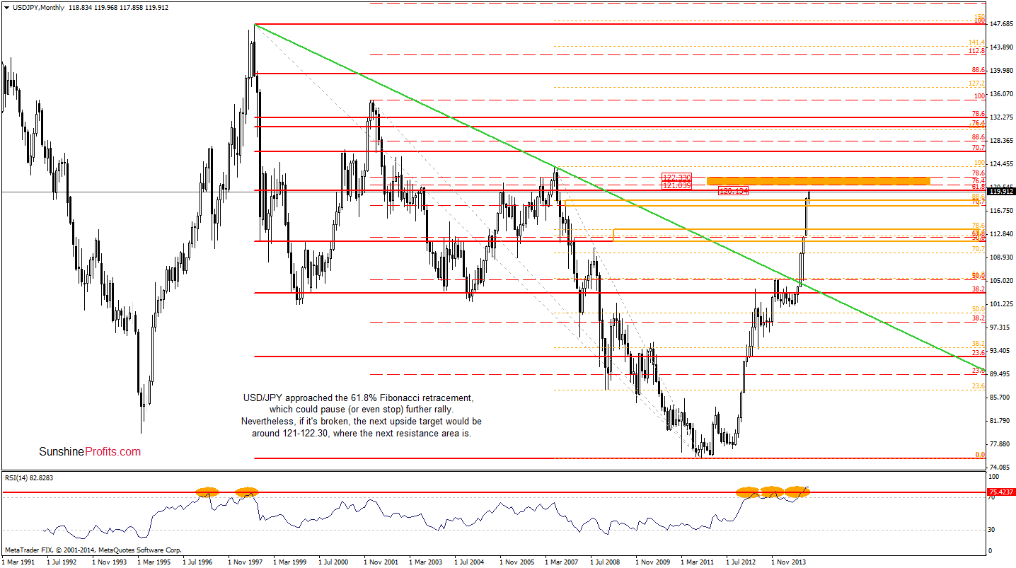 USD/JPY - Monthly chart