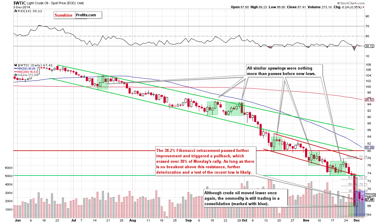 WTIC crude oil daily chart