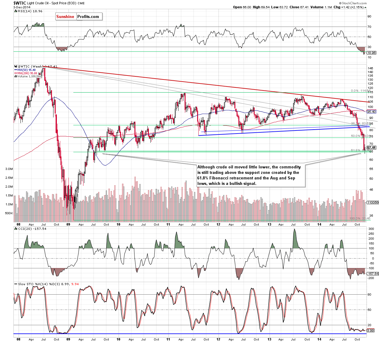 WTIC crude oil weekly chart