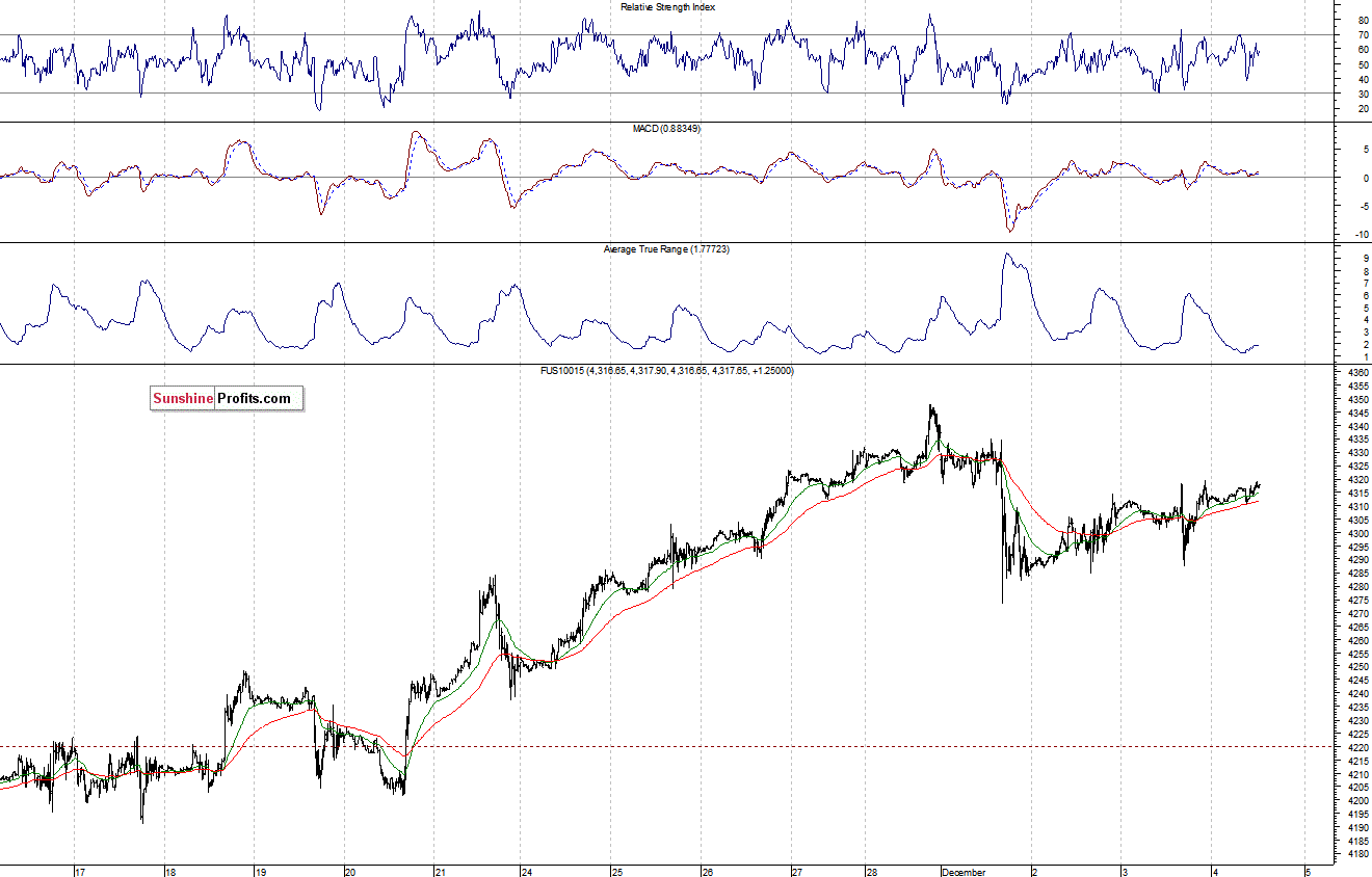 Nasdaq100 futures contract - Nasdaq 100 index chart - NDX