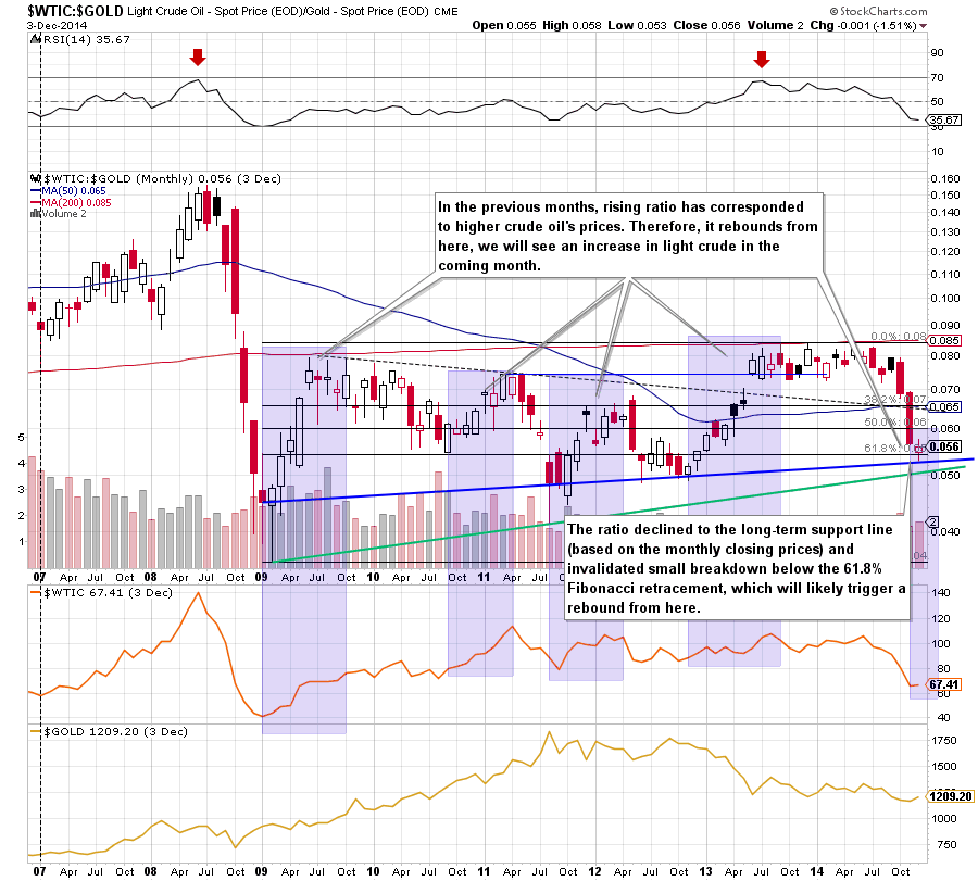 gold-to-oil ratio - monthly chart