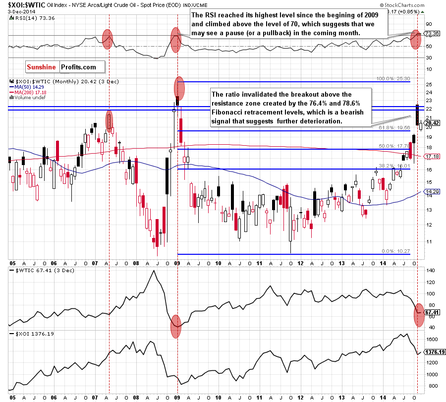 the oil stocks-to-oil ratio - monthly chart