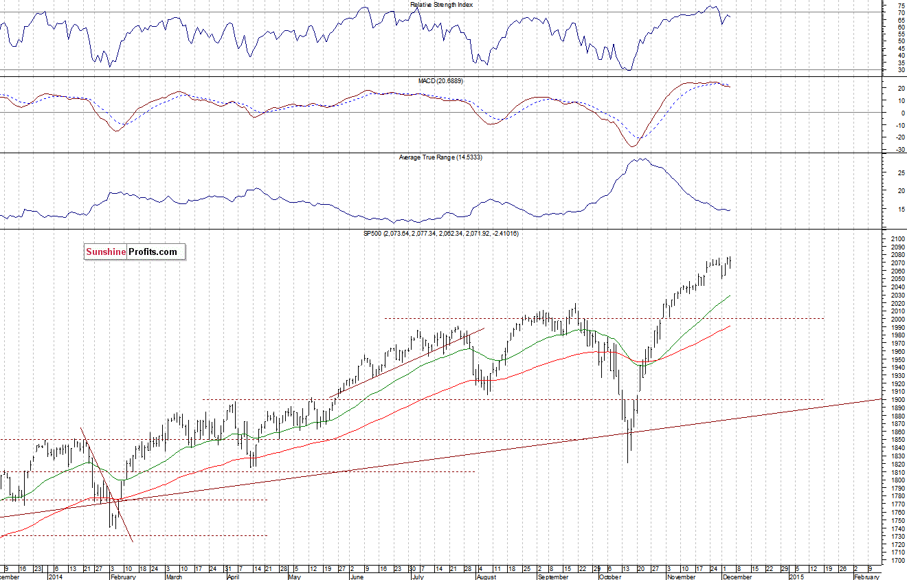 Daily S&P 500 index chart - SPX, Large Cap Index