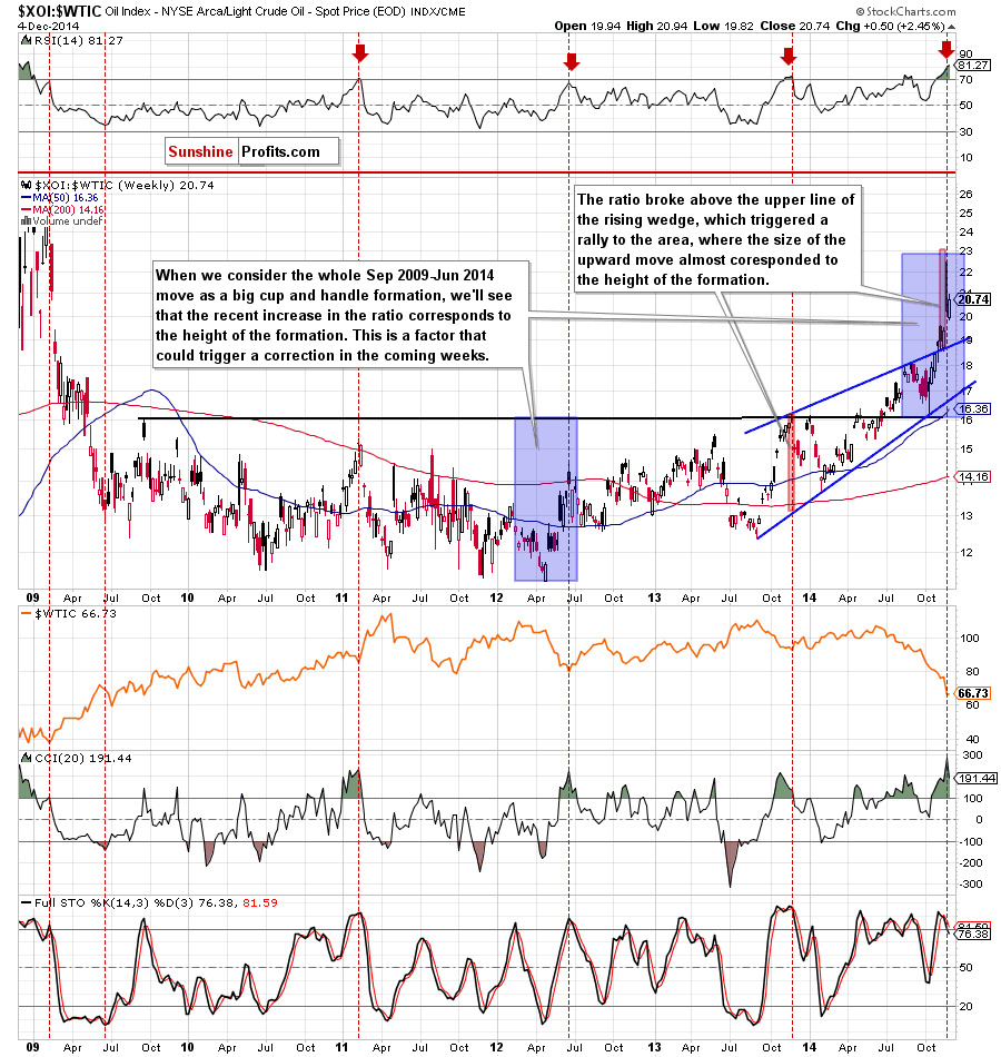 the oil stocks-to-oil ratio - weekly chart