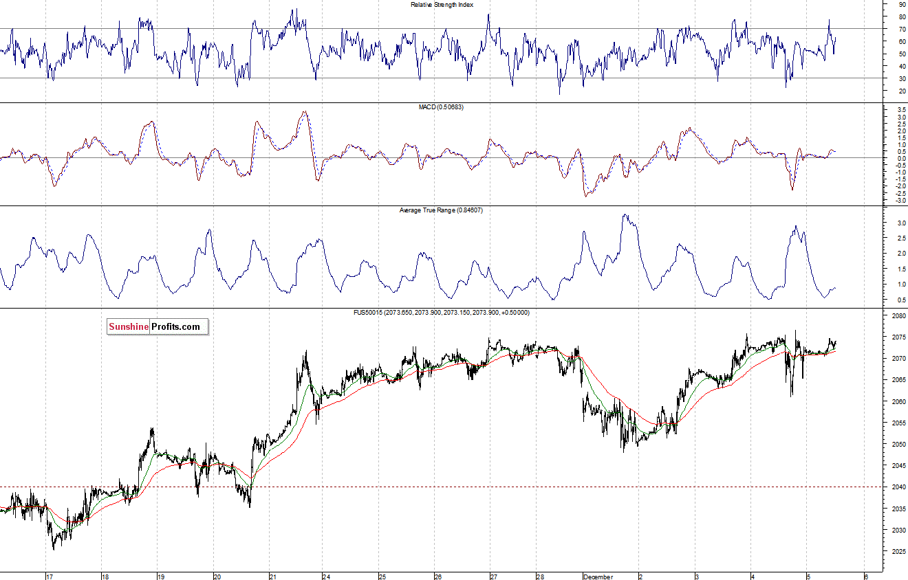 S&P500 futures contract - S&P 500 index chart - SPX
