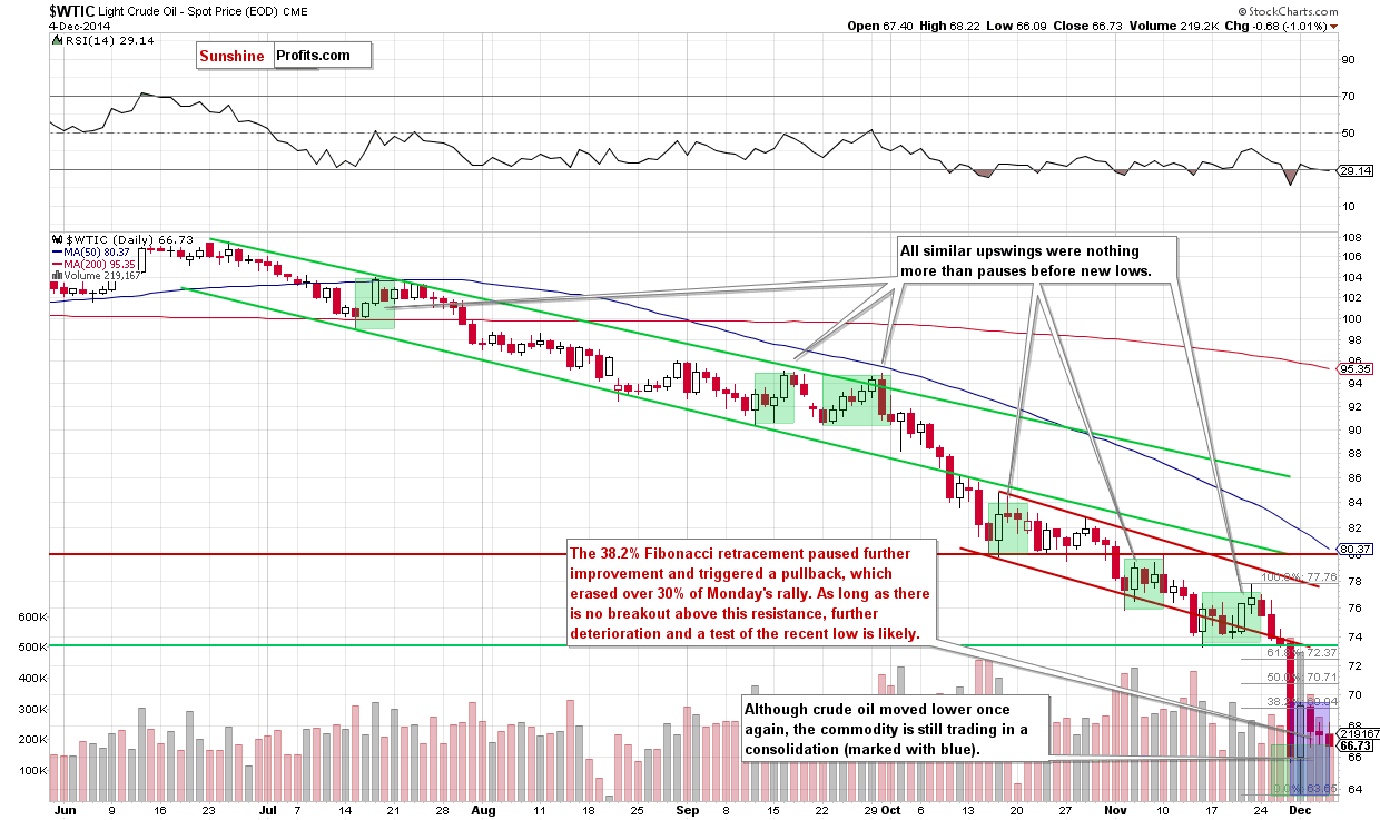 WTIC crude oil daily chart