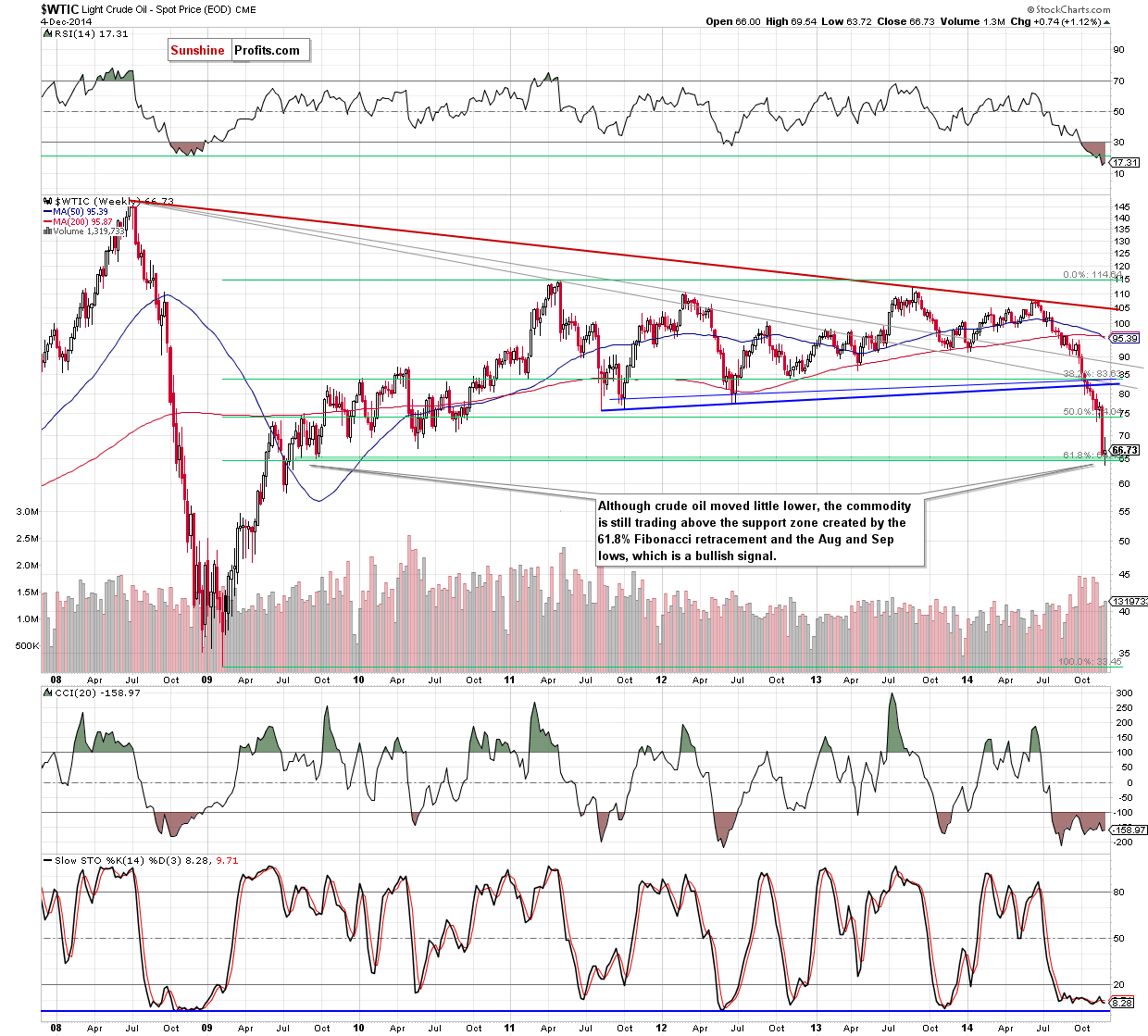 WTIC crude oil weekly chart