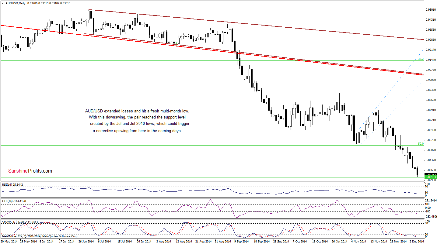 AUD/USD - Daily chart