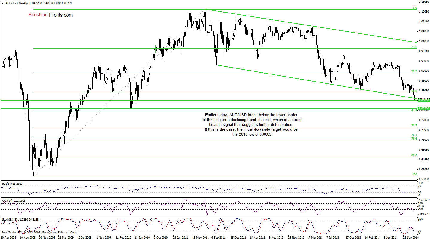 AUD/USD - Weekly chart