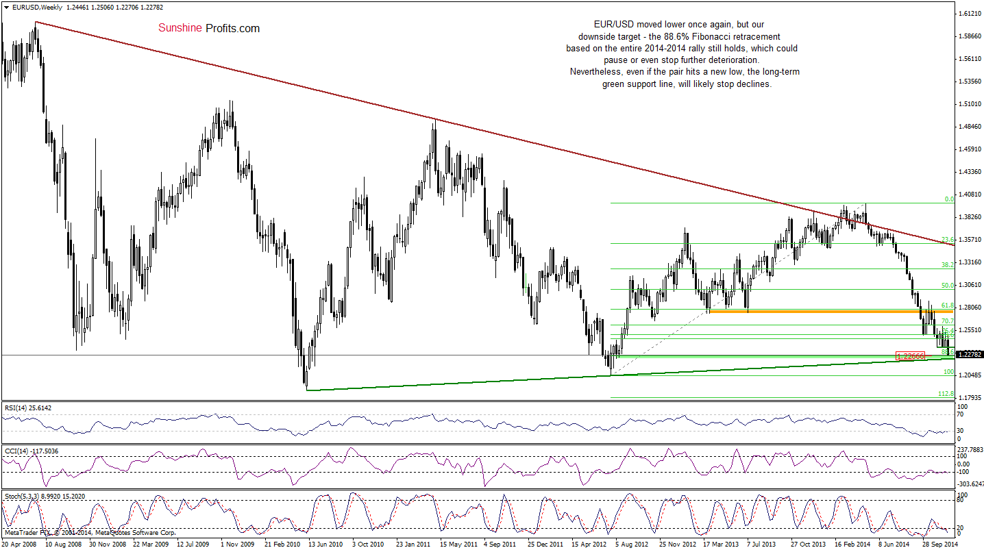 EUR/USD - weekly chart