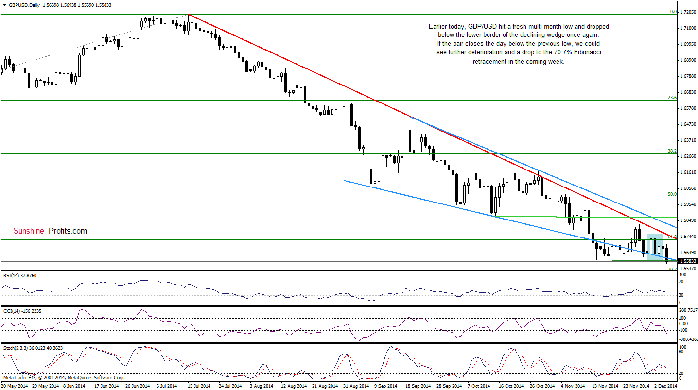 GBP/USD - daily chart