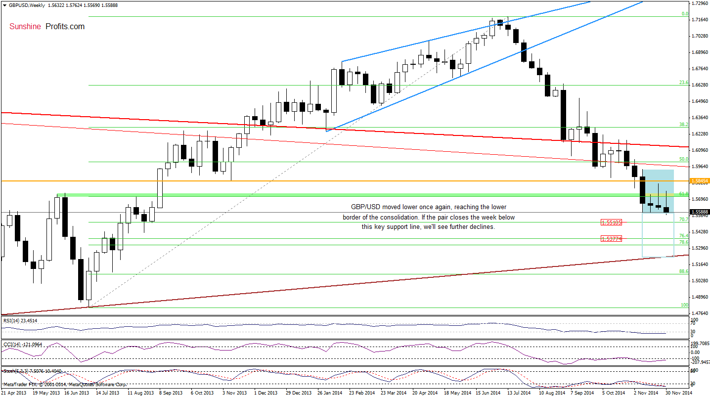 GBP/USD - weekly chart