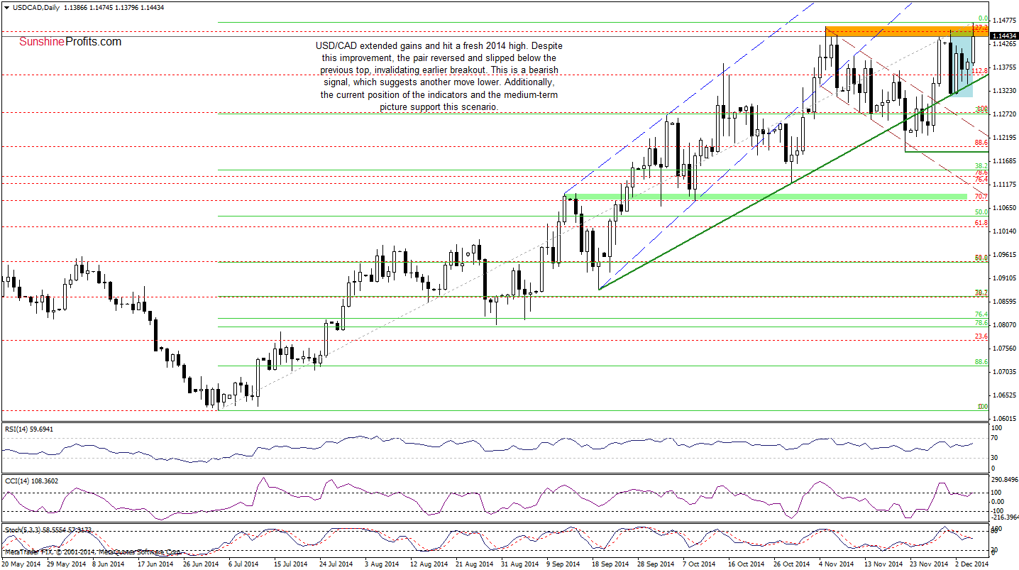 USD/CAD - Weekly chart