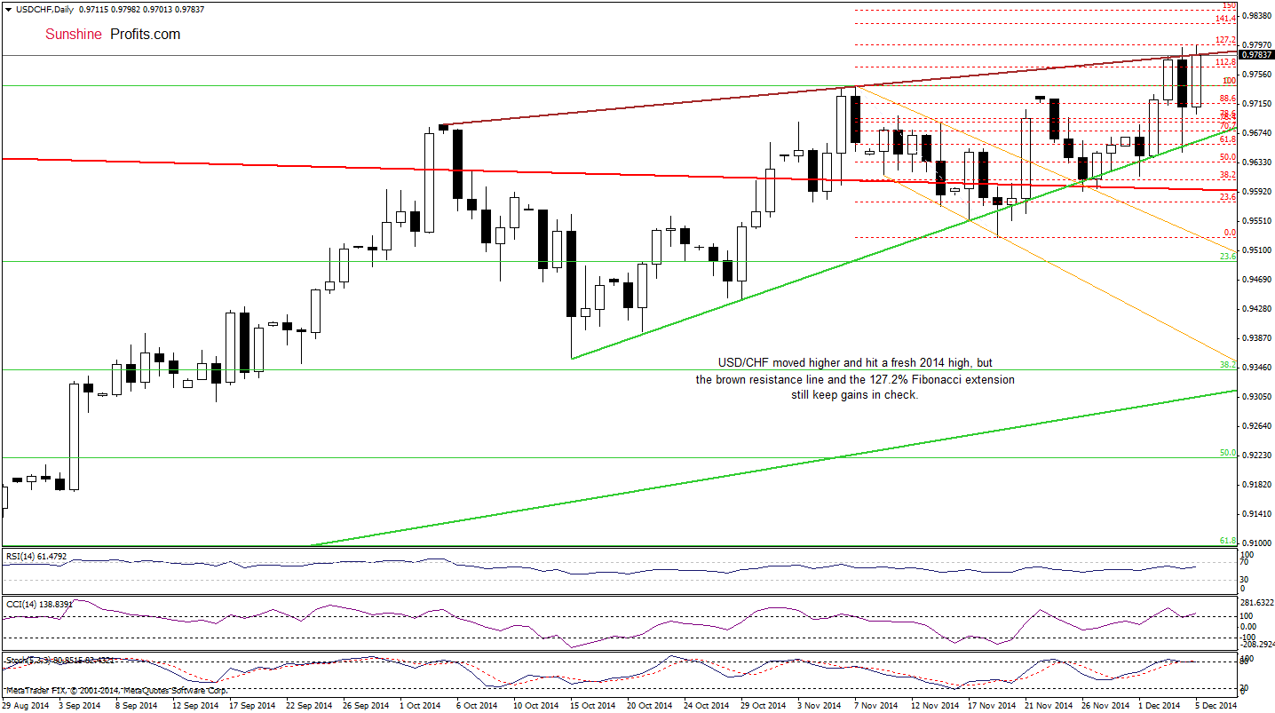 USD/CHF- Daily chart