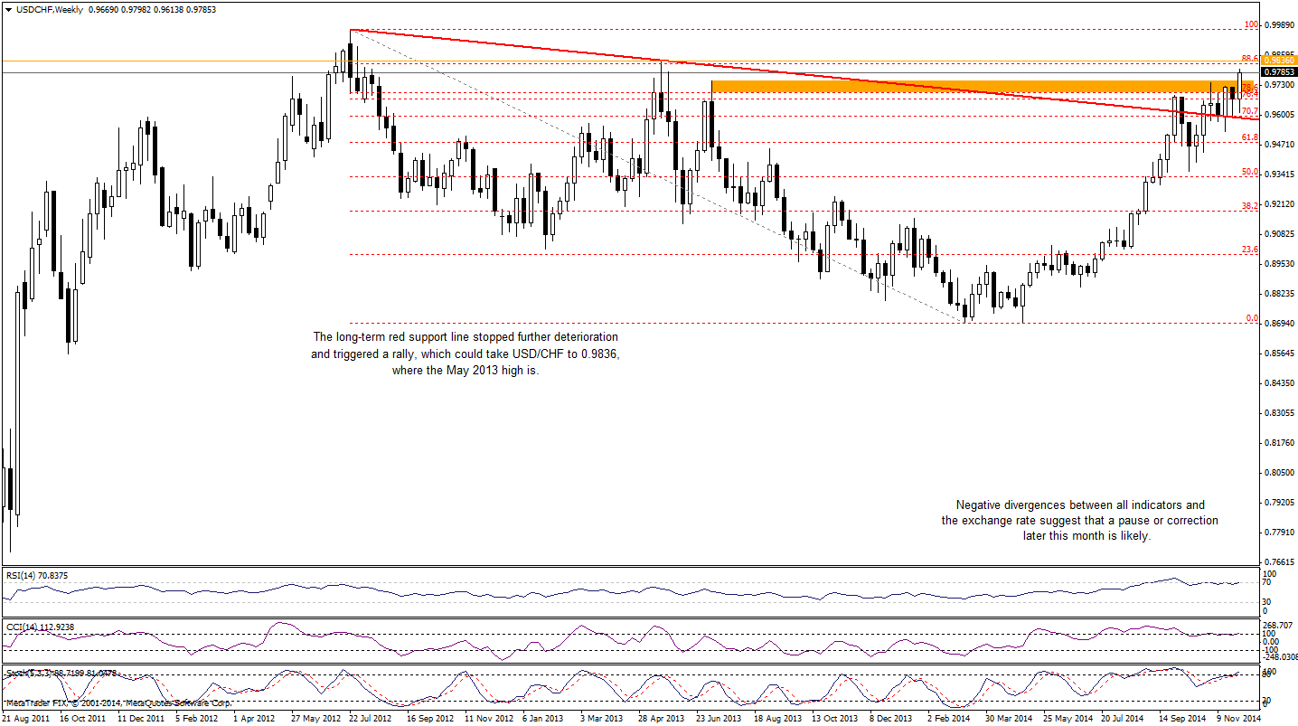 USD/CHF- Weekly chart