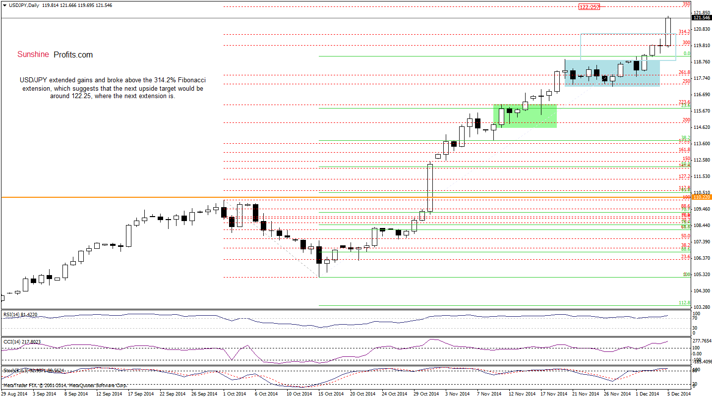 USD/JPY - Daily chart