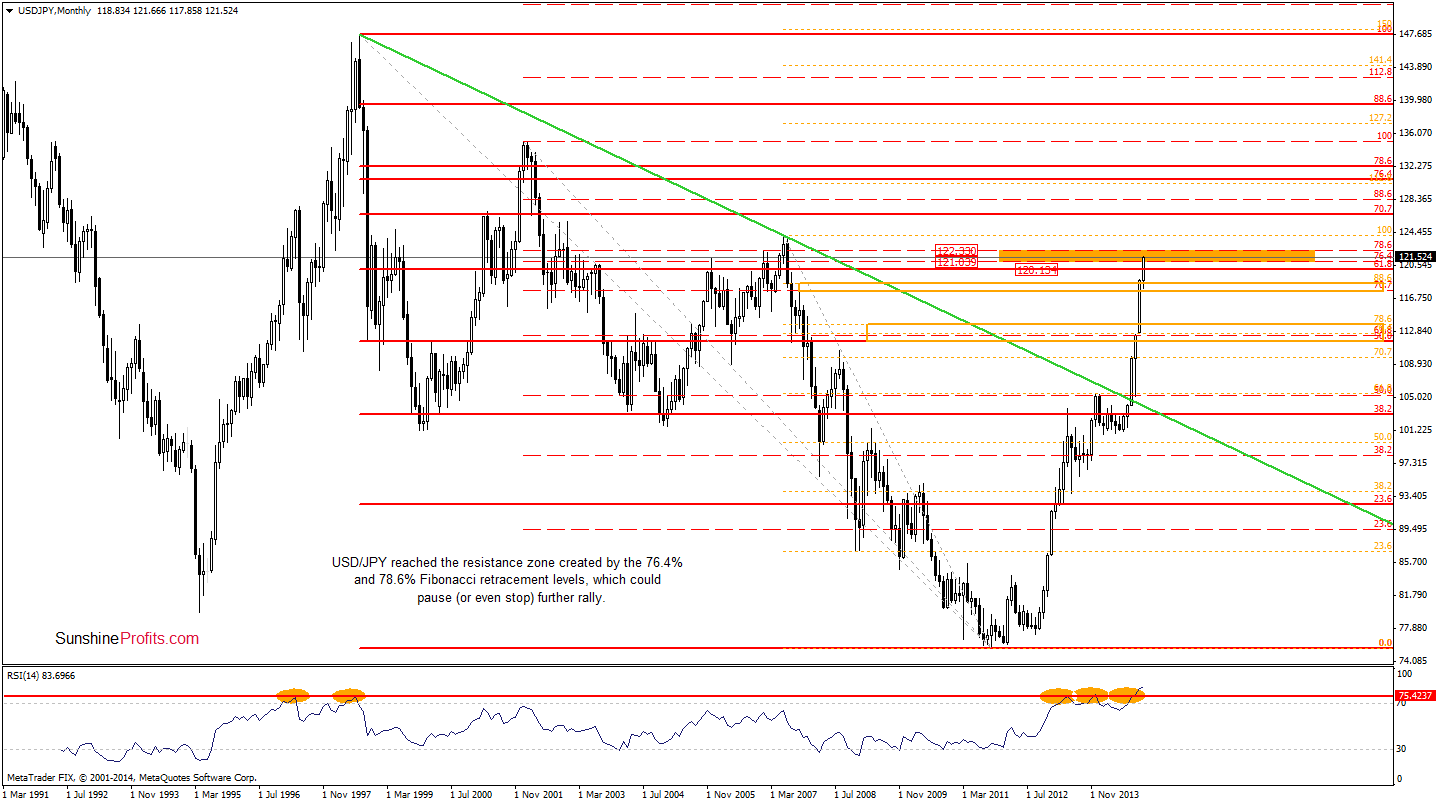 USD/JPY - Monthly chart