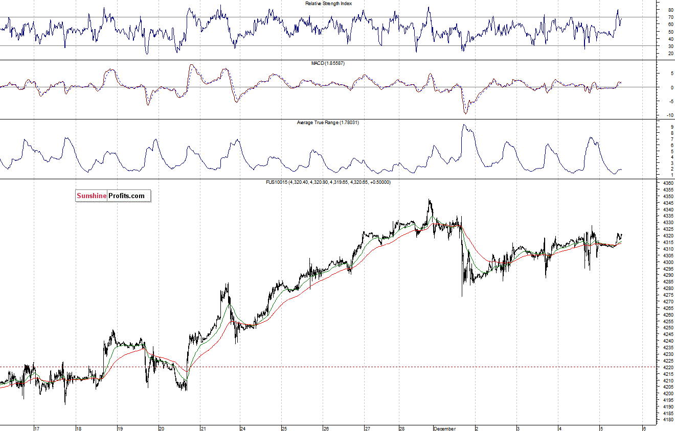 Nasdaq100 futures contract - Nasdaq 100 index chart - NDX