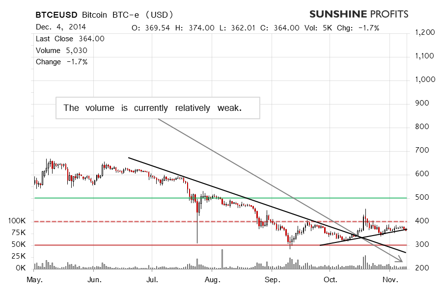 Bitcoin chart BTC-e