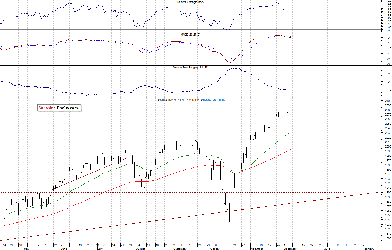 Daily S&P 500 index chart - SPX, Large Cap Index