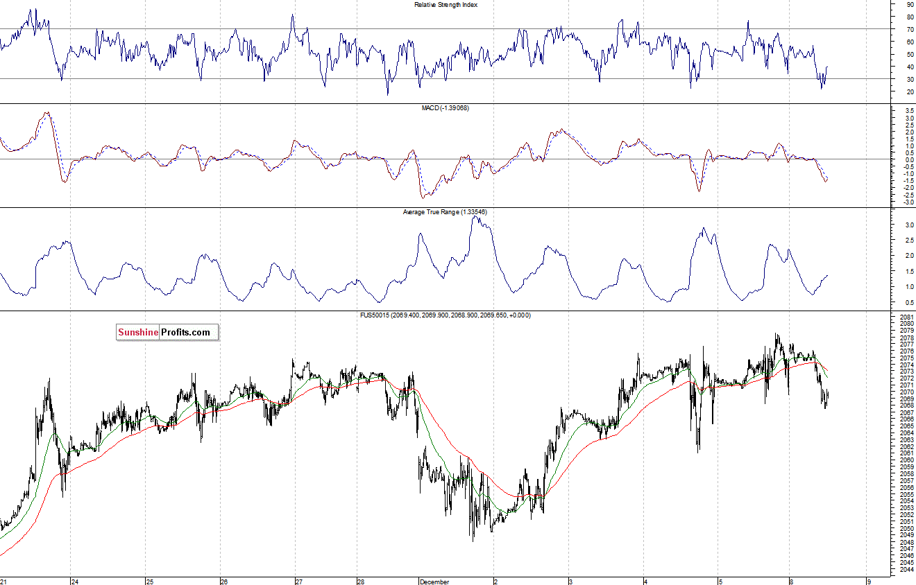 S&P500 futures contract - S&P 500 index chart - SPX