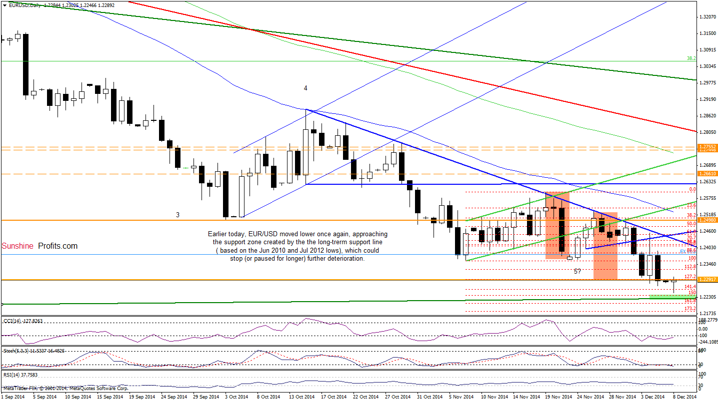 EUR/USD - daily chart