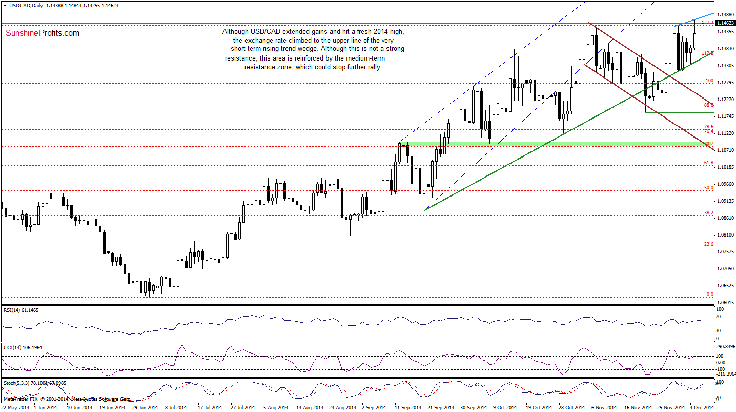 USD/CAD - Daily chart