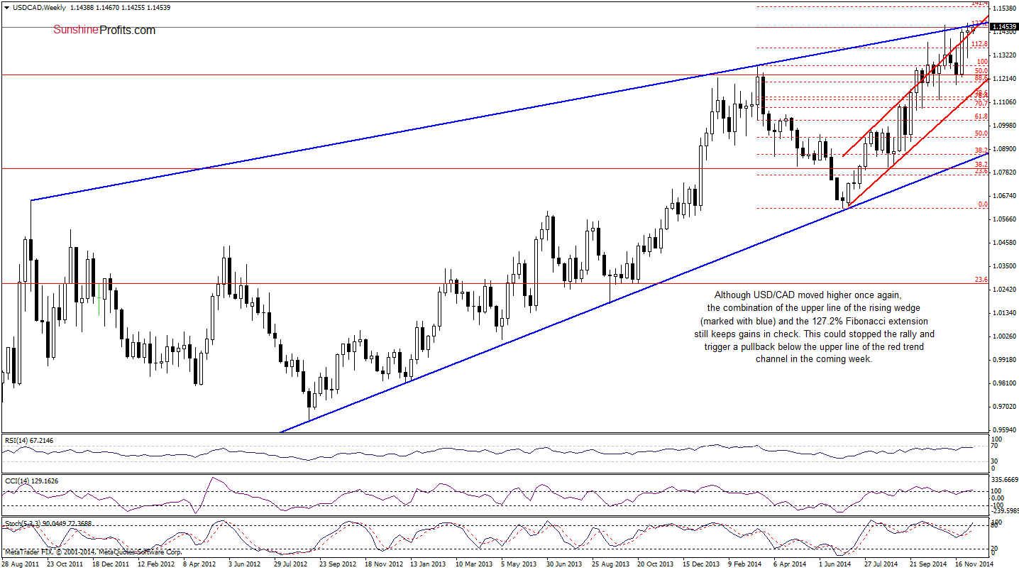 USD/CAD - Weekly chart