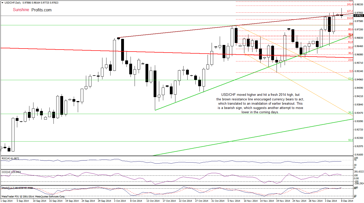 USD/CHF- Daily chart