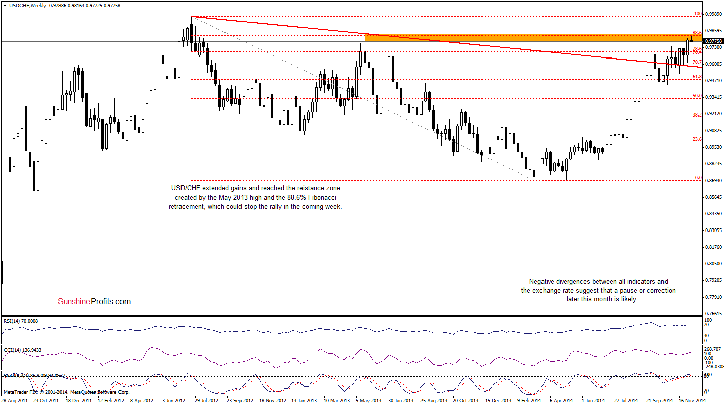 USD/CHF- Weekly chart