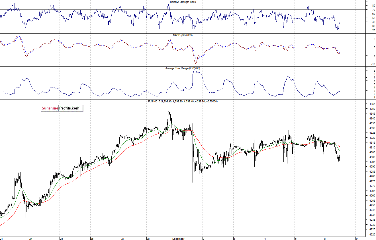 Nasdaq100 futures contract - Nasdaq 100 index chart - NDX