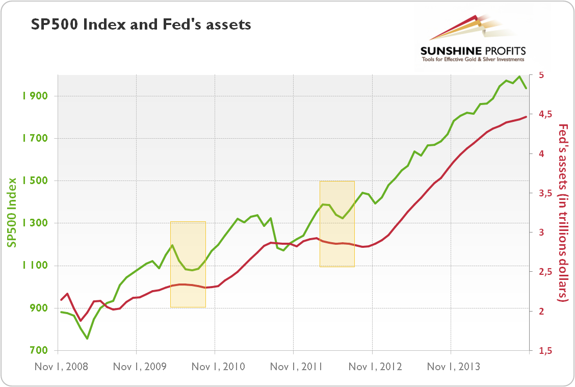 SP500 Index and Fed’s assets (in trillions of dollars) from November 2008 to October 2014
