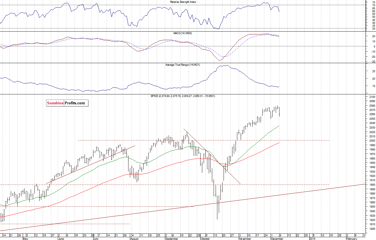 Daily S&P 500 index chart - SPX, Large Cap Index