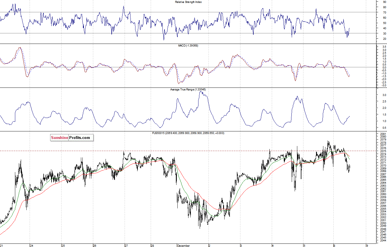 S&P500 futures contract - S&P 500 index chart - SPX