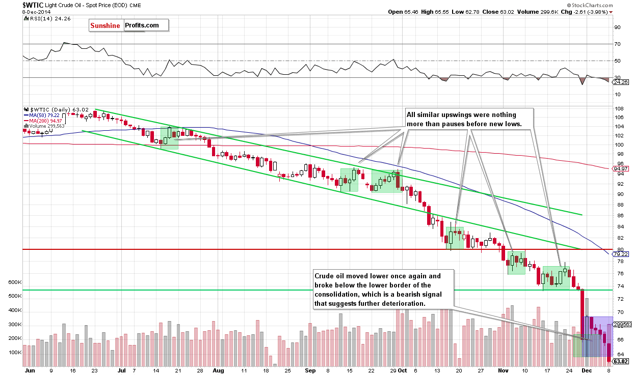 WTIC crude oil daily chart